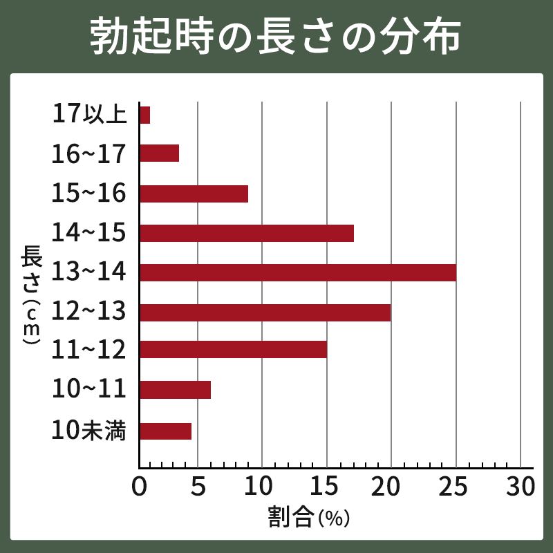 勃起時のペニスの長さの分布図