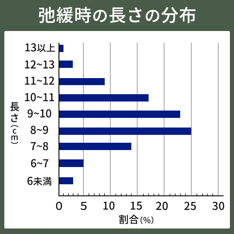 弛緩時のペニスの長さの分布図